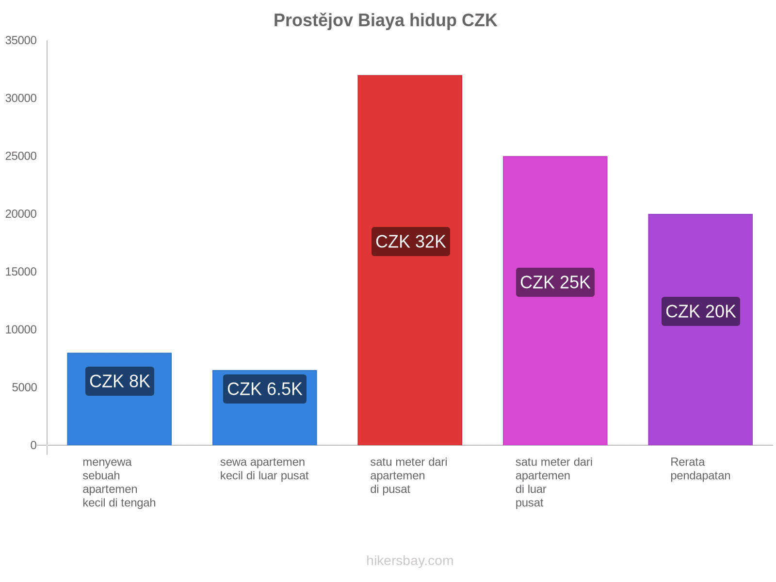 Prostějov biaya hidup hikersbay.com