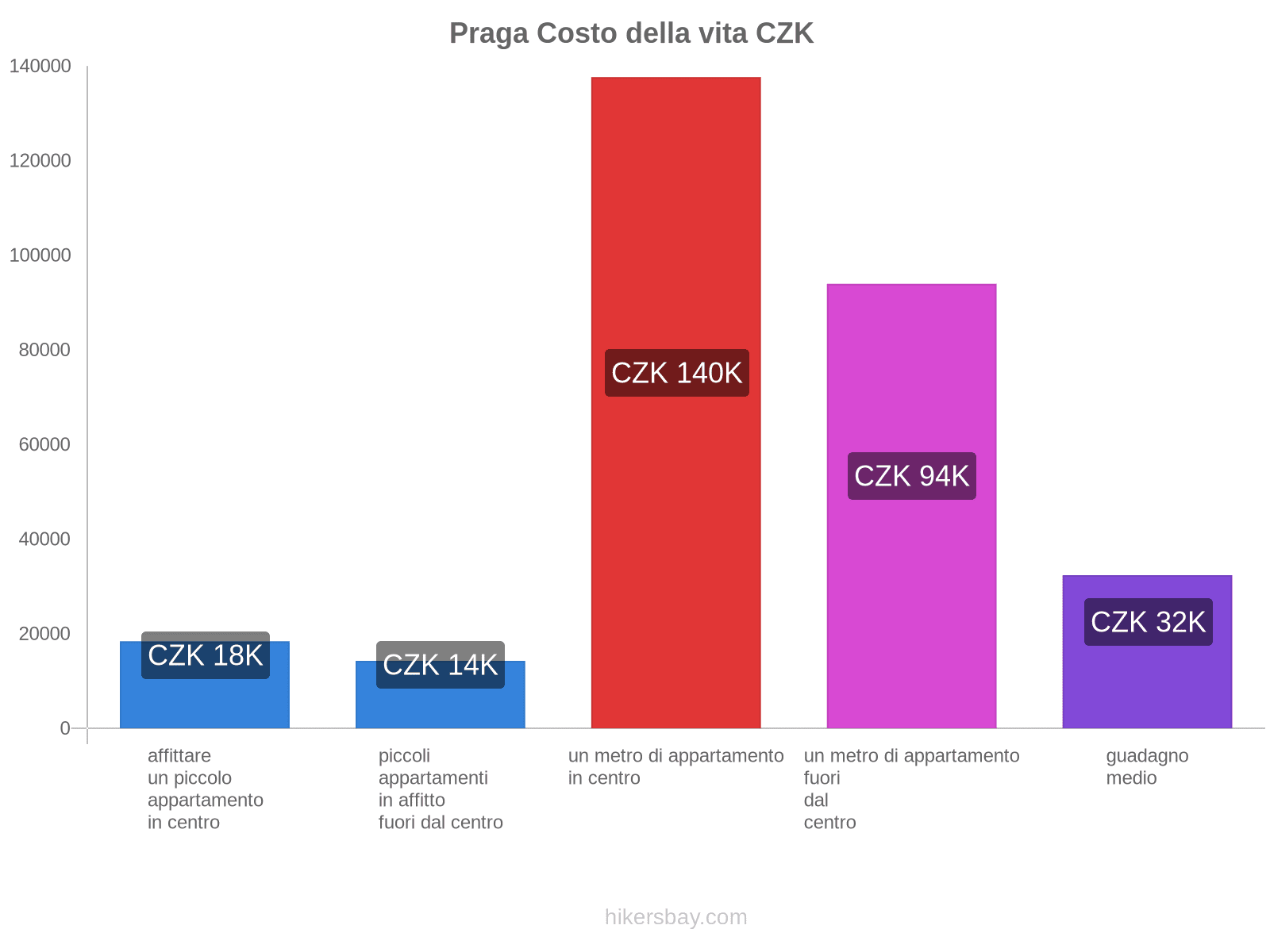 Praga costo della vita hikersbay.com