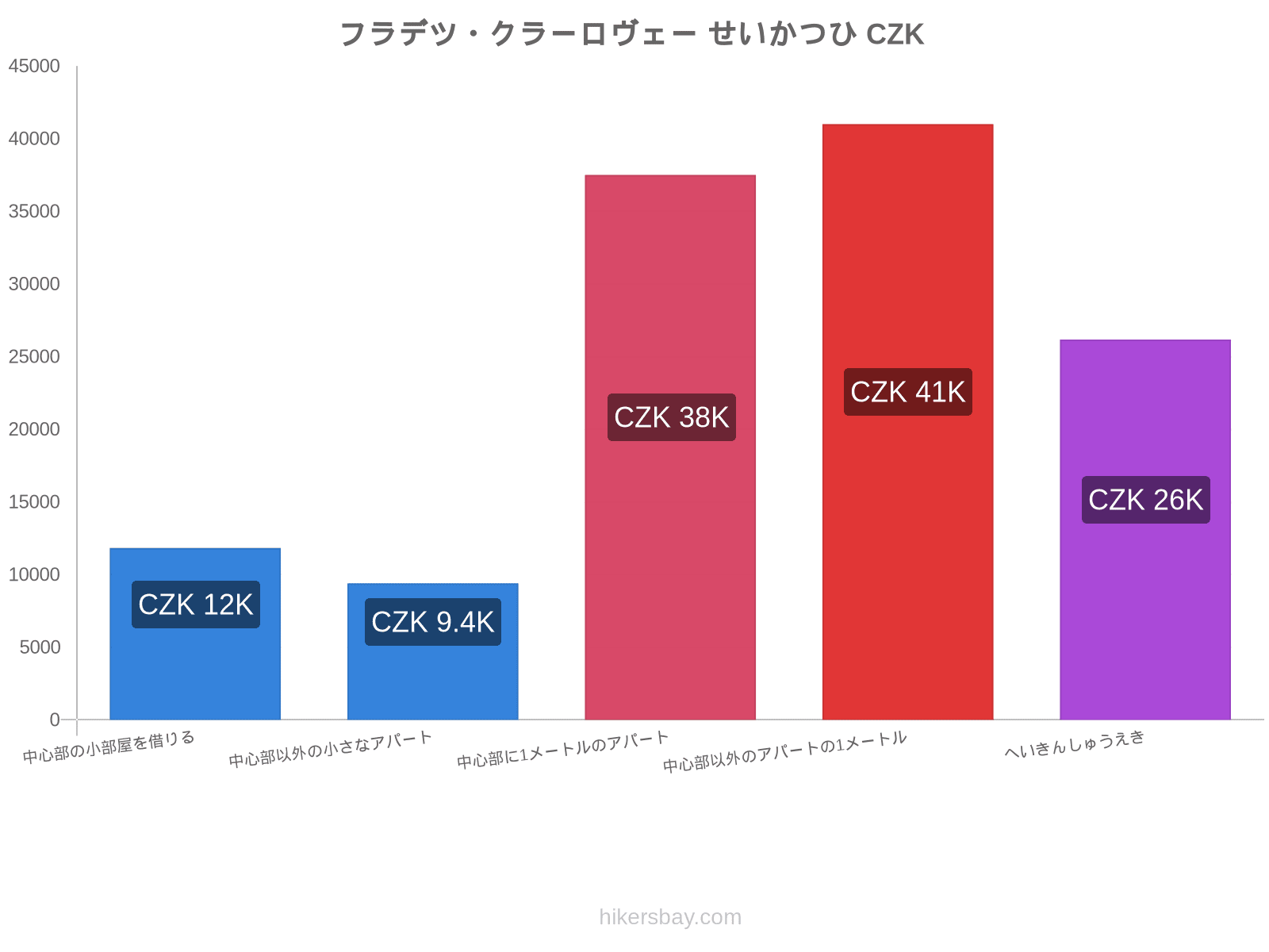 フラデツ・クラーロヴェー せいかつひ hikersbay.com