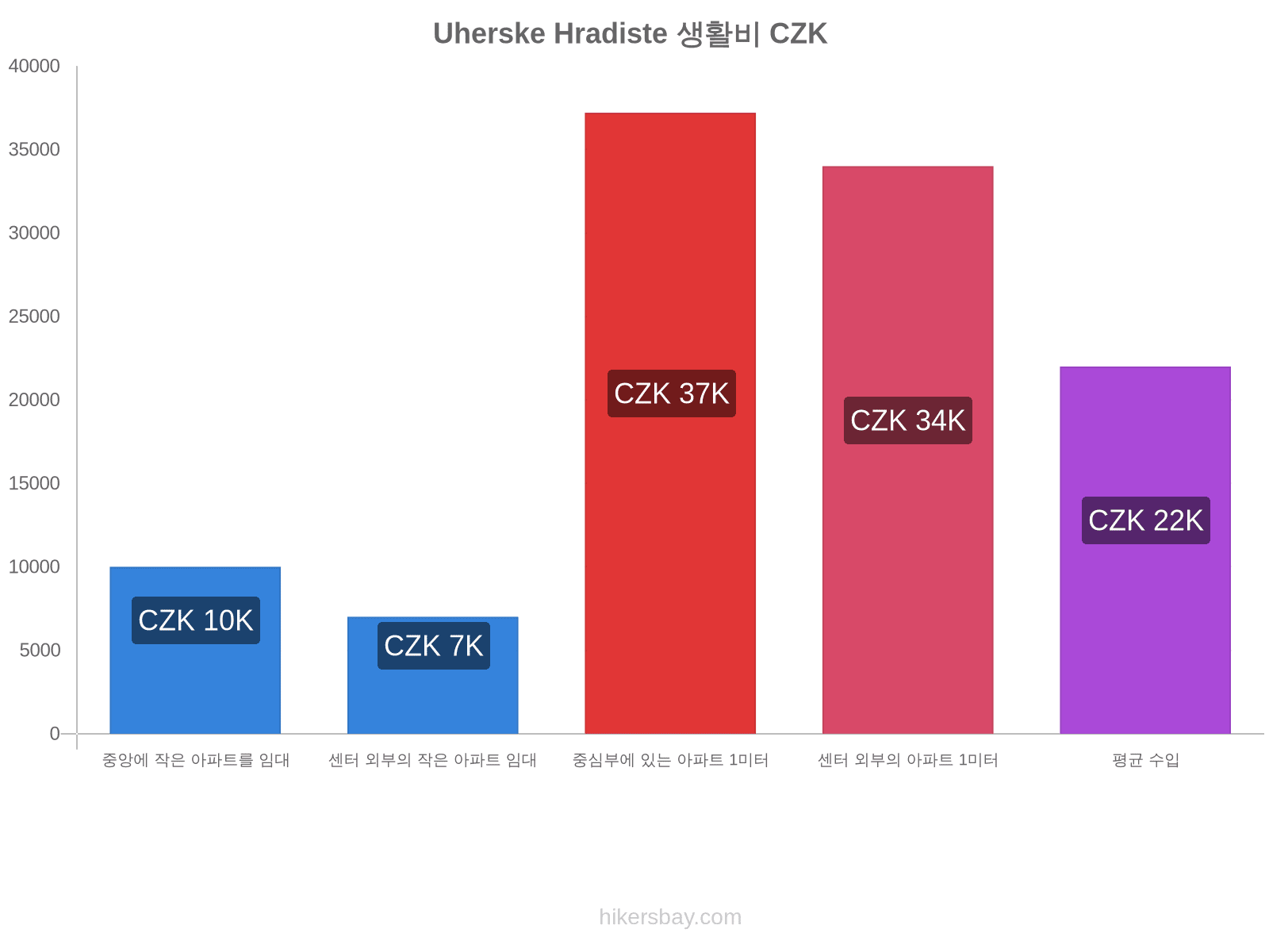 Uherske Hradiste 생활비 hikersbay.com