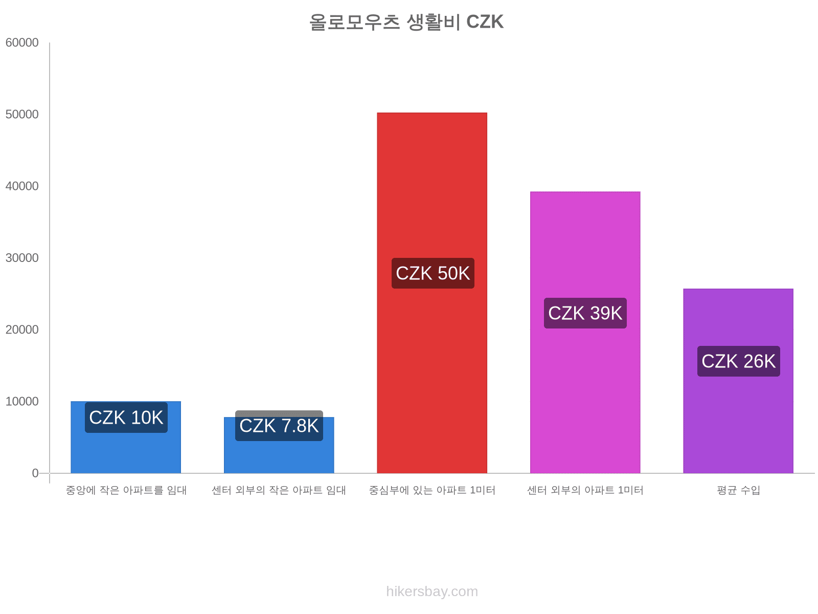 올로모우츠 생활비 hikersbay.com