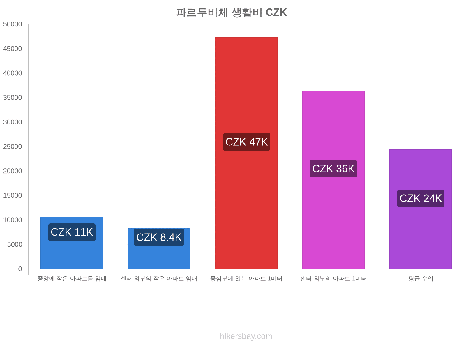 파르두비체 생활비 hikersbay.com