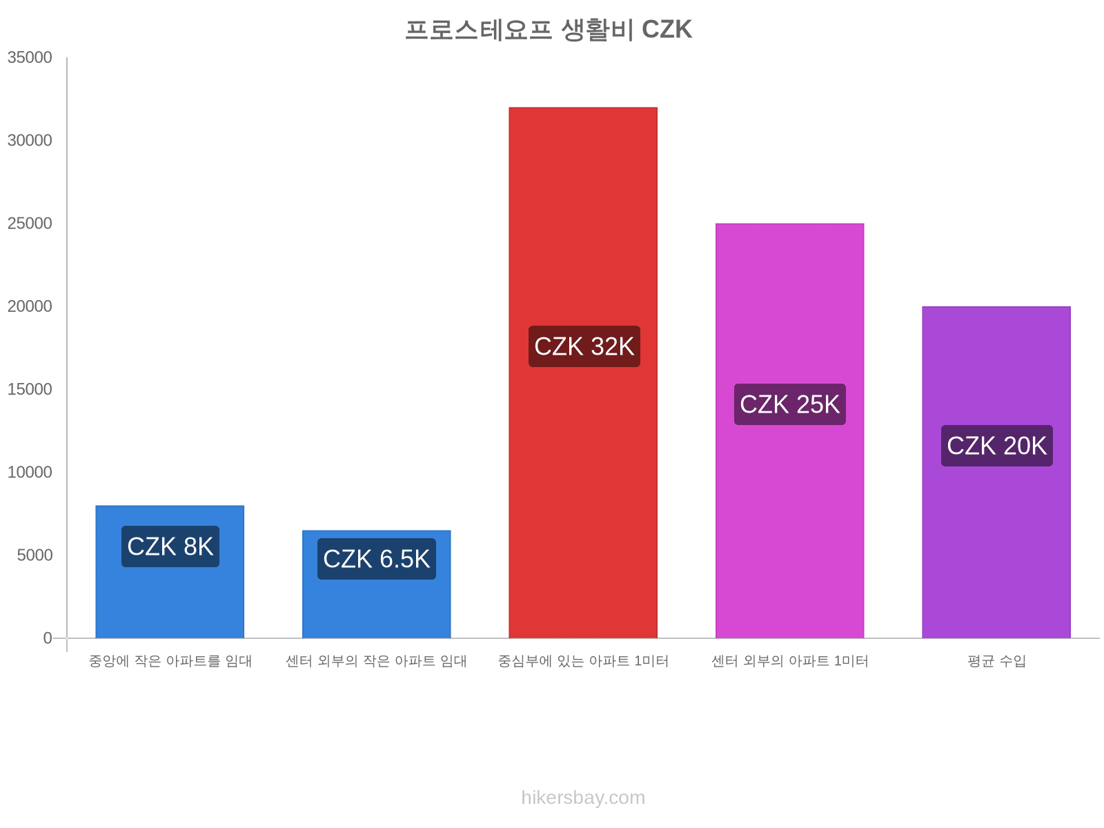 프로스테요프 생활비 hikersbay.com