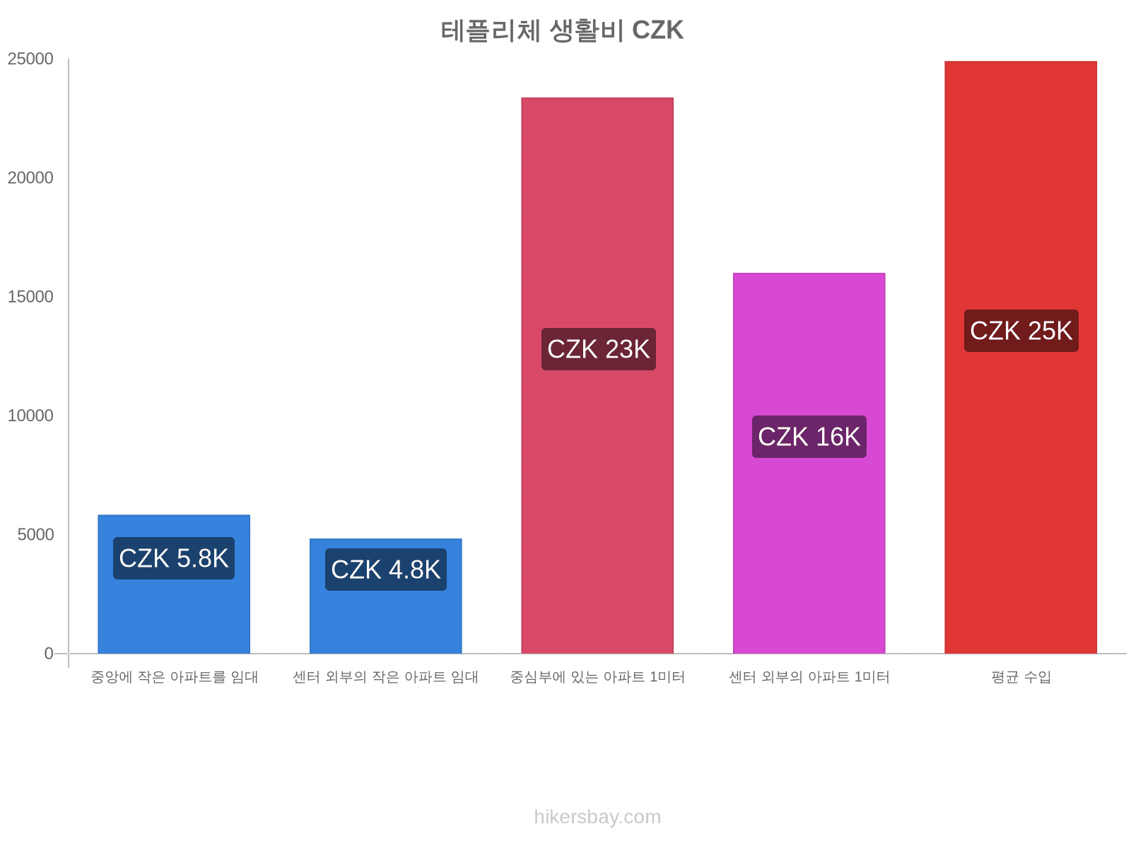 테플리체 생활비 hikersbay.com