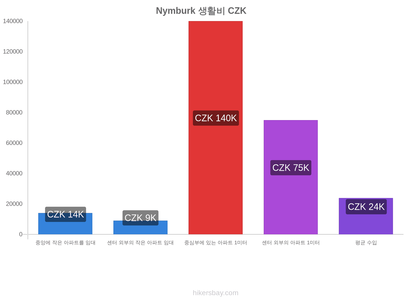 Nymburk 생활비 hikersbay.com