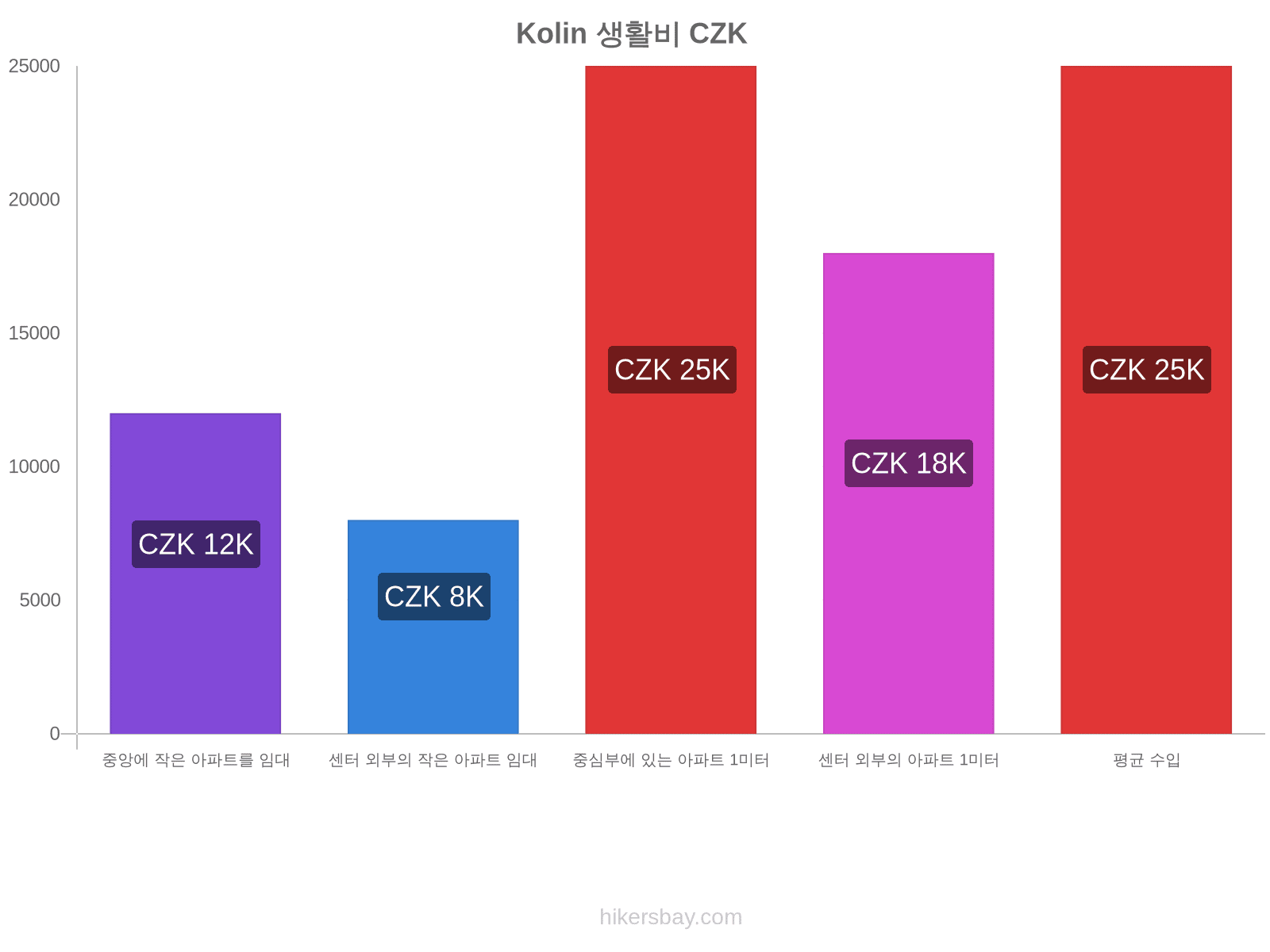 Kolin 생활비 hikersbay.com