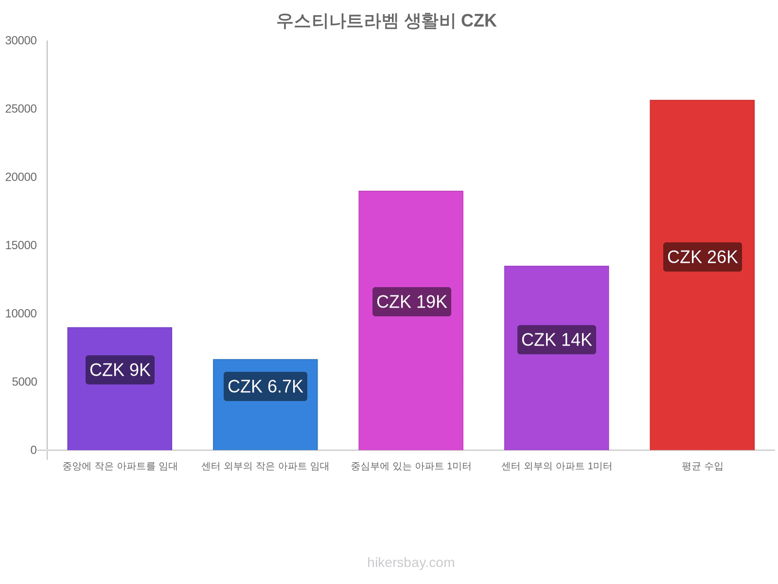 우스티나트라벰 생활비 hikersbay.com