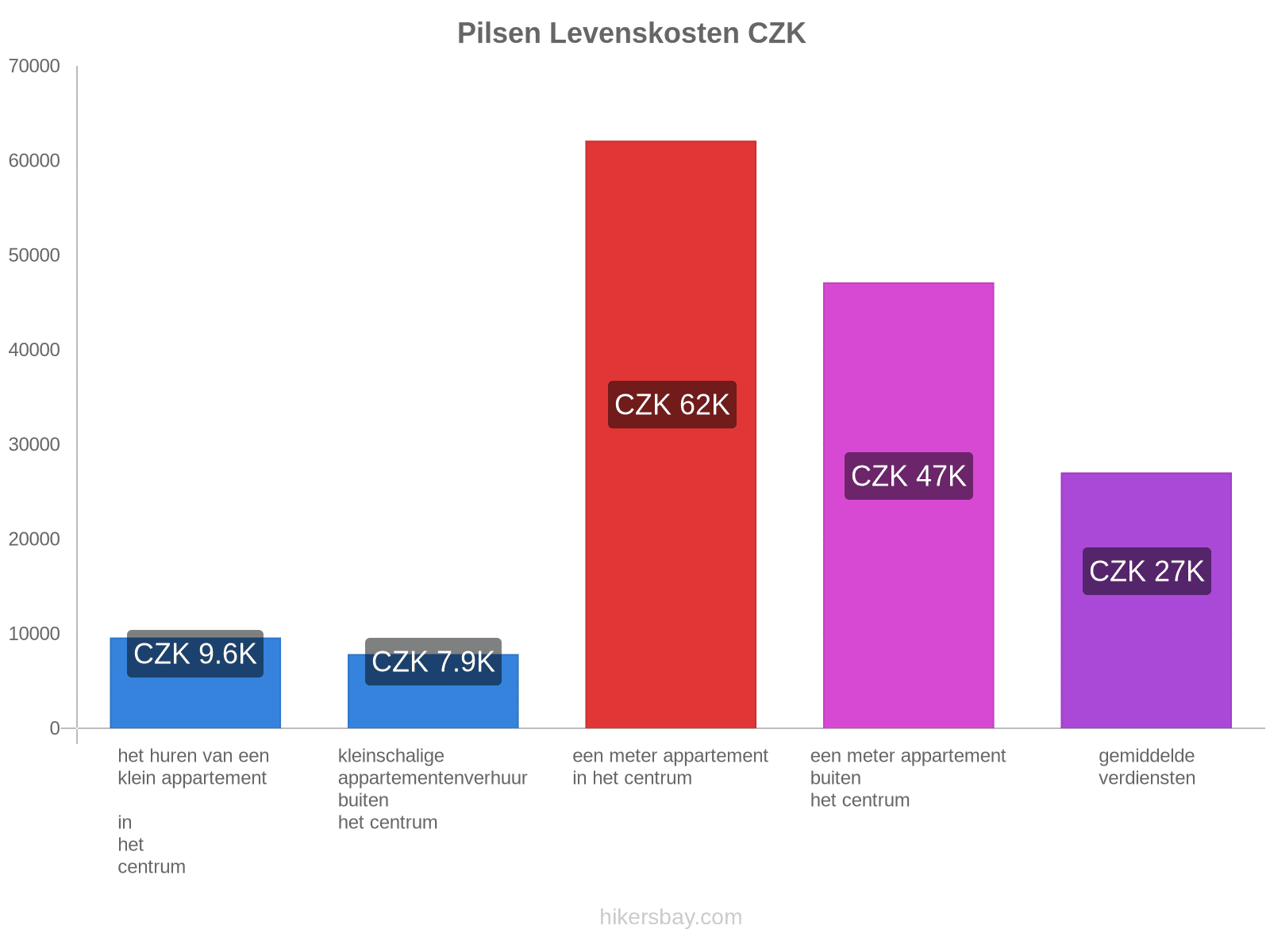 Pilsen levenskosten hikersbay.com