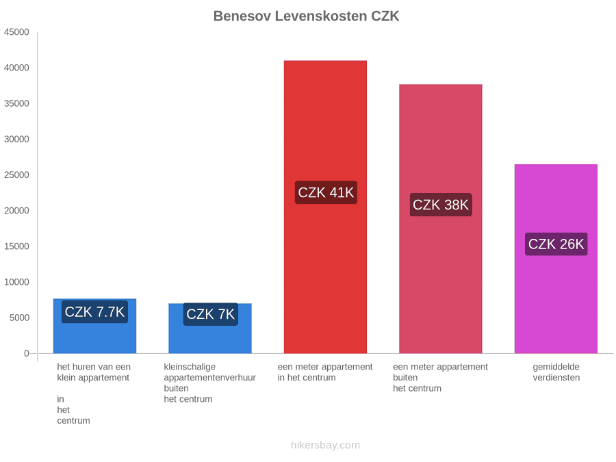 Benesov levenskosten hikersbay.com