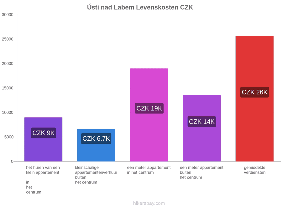 Ústí nad Labem levenskosten hikersbay.com