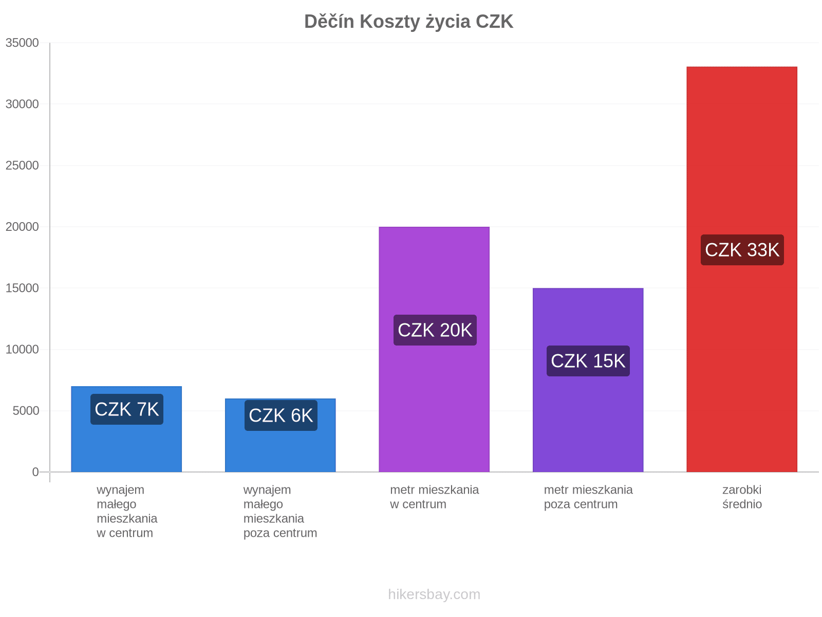 Děčín koszty życia hikersbay.com