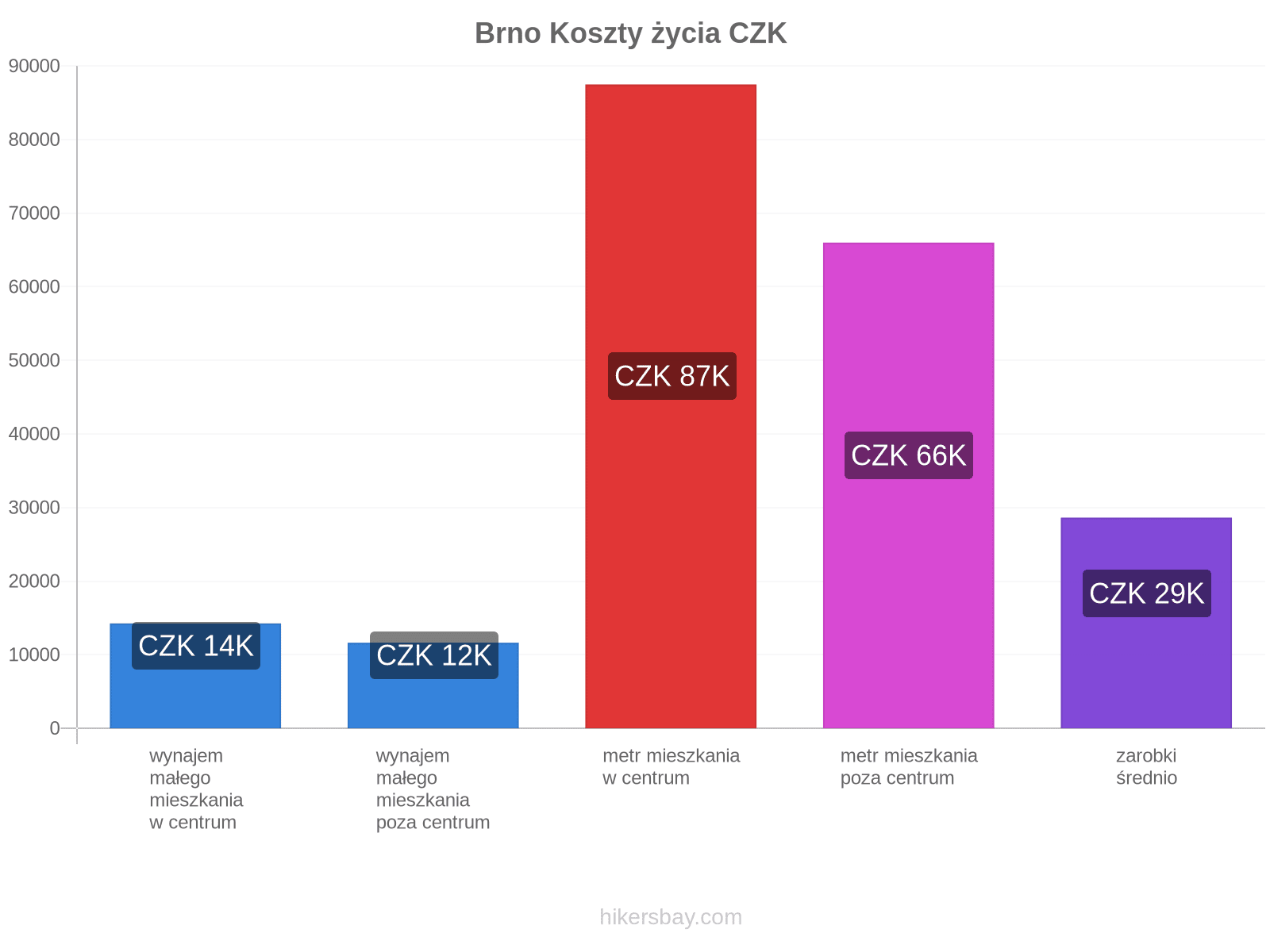 Brno koszty życia hikersbay.com