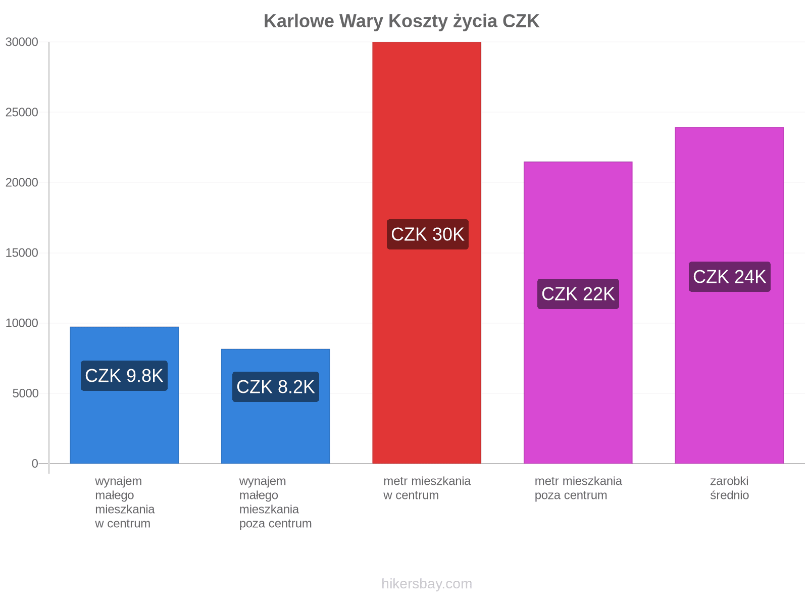 Karlowe Wary koszty życia hikersbay.com