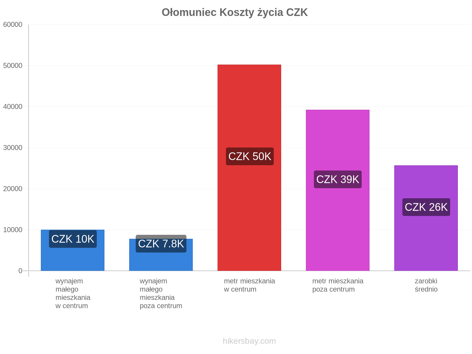 Ołomuniec koszty życia hikersbay.com