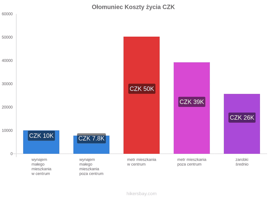 Ołomuniec koszty życia hikersbay.com