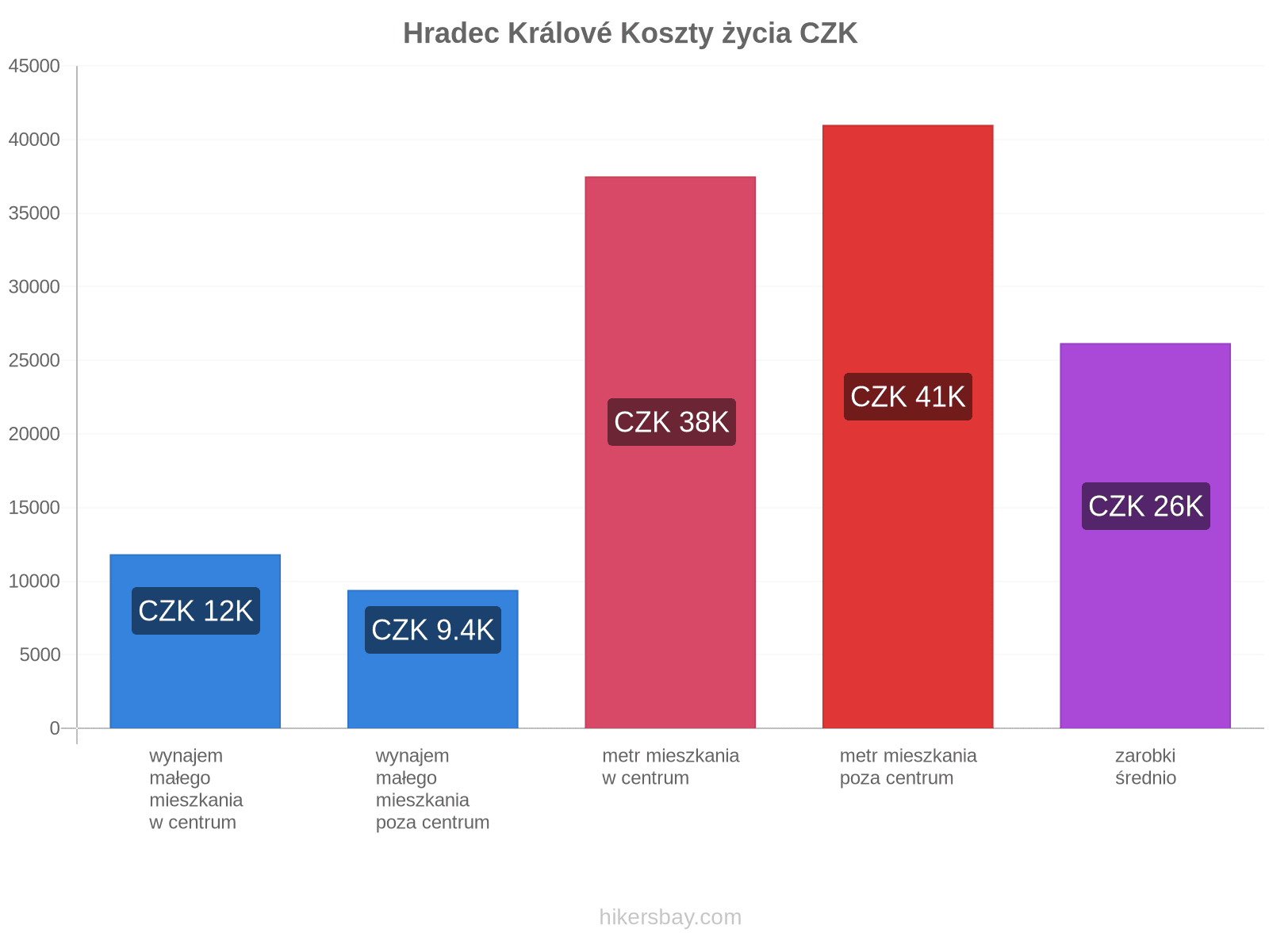Hradec Králové koszty życia hikersbay.com