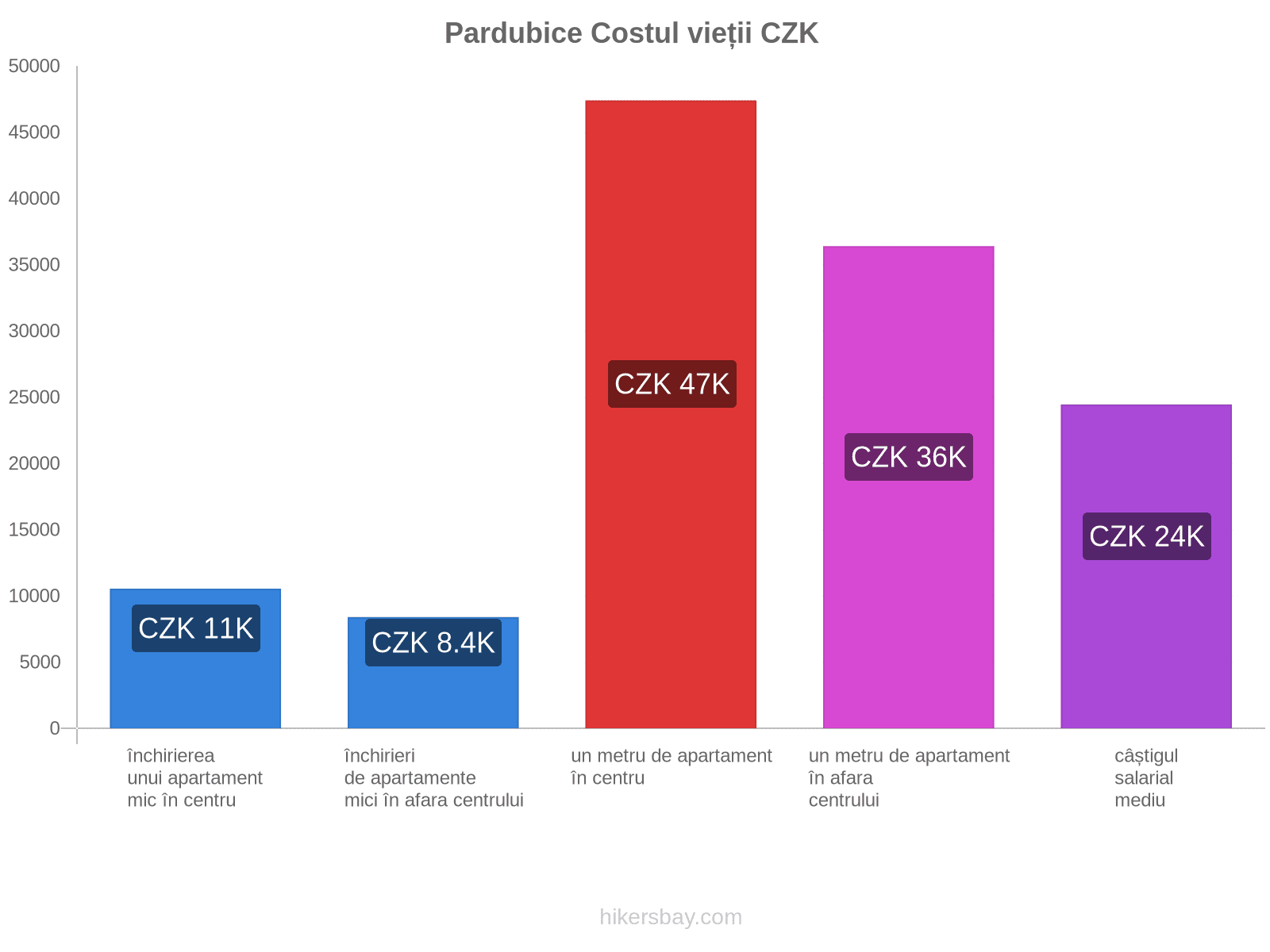 Pardubice costul vieții hikersbay.com