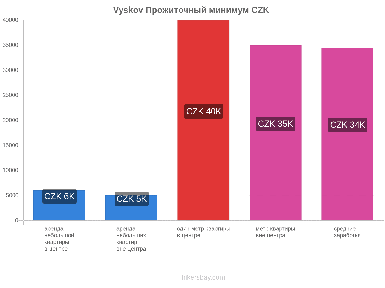 Vyskov стоимость жизни hikersbay.com