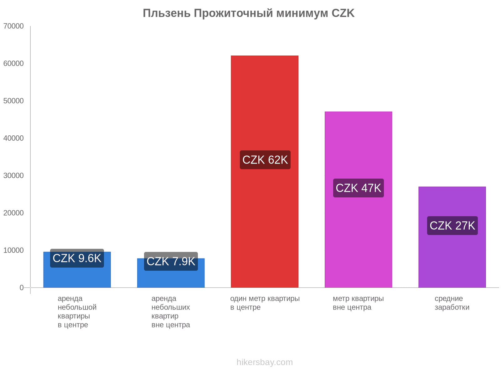 Пльзень стоимость жизни hikersbay.com