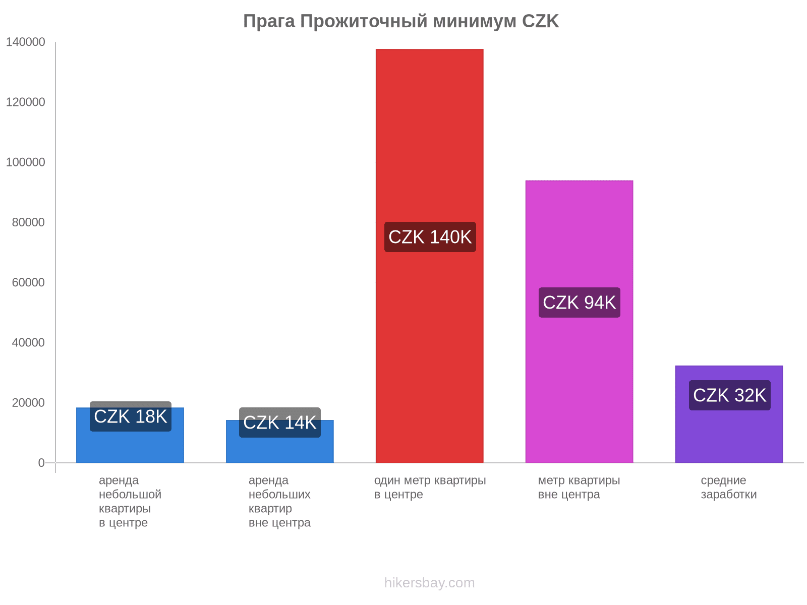 Прага стоимость жизни hikersbay.com