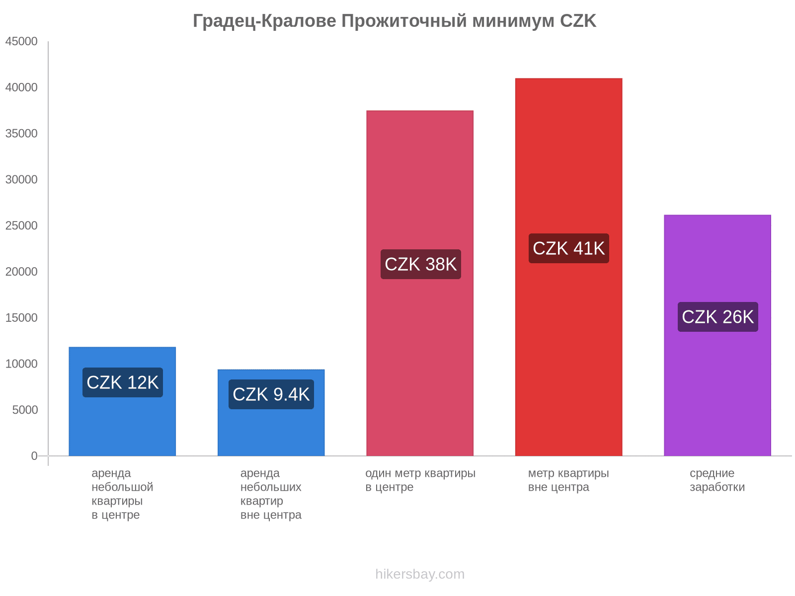 Градец-Кралове стоимость жизни hikersbay.com