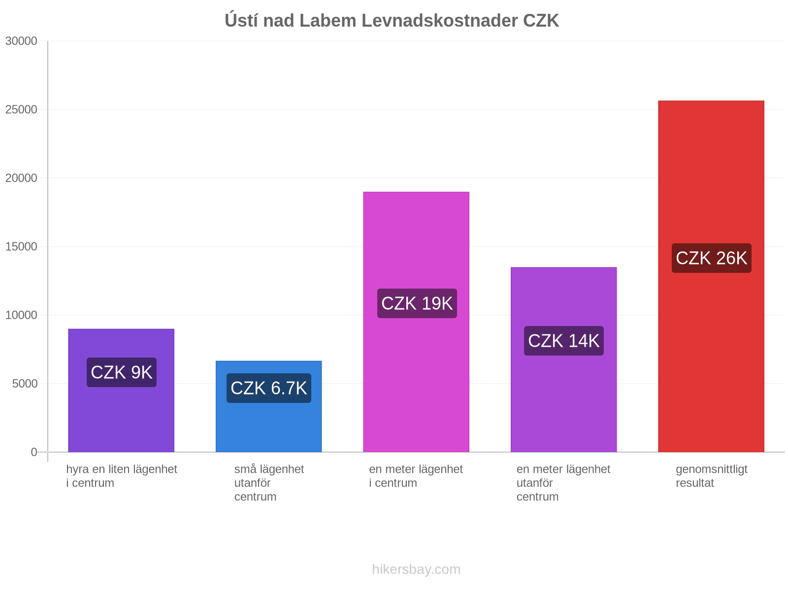 Ústí nad Labem levnadskostnader hikersbay.com