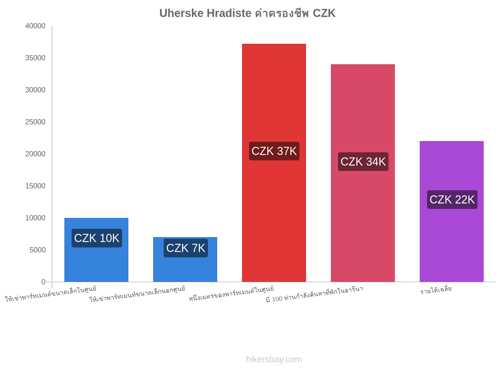 Uherske Hradiste ค่าครองชีพ hikersbay.com