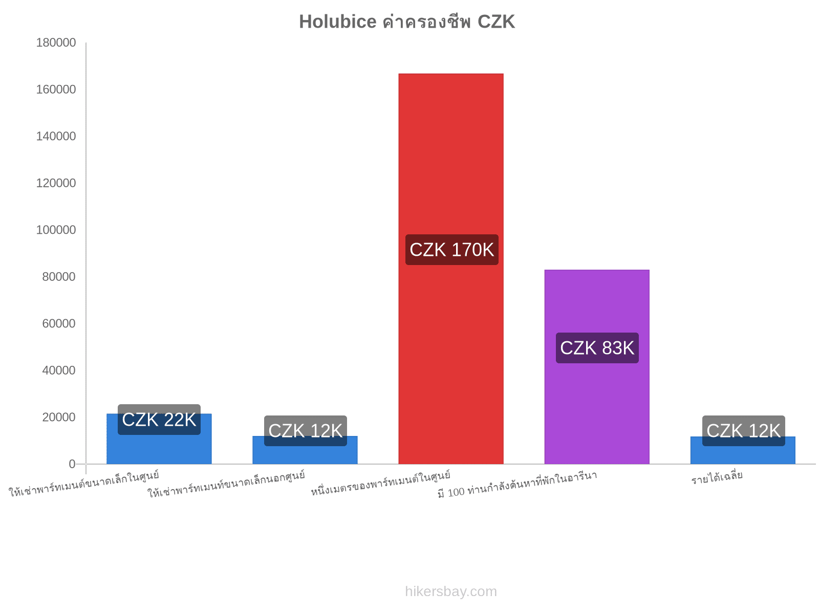 Holubice ค่าครองชีพ hikersbay.com