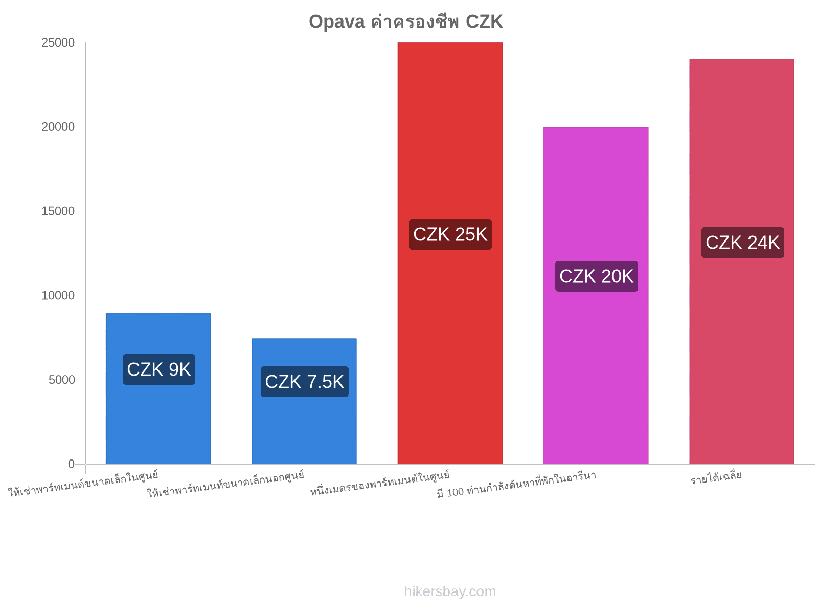 Opava ค่าครองชีพ hikersbay.com
