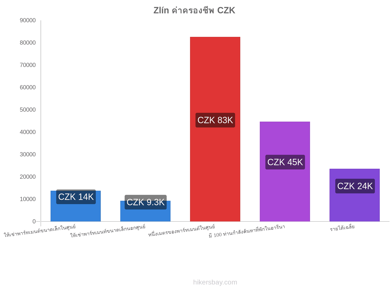 Zlín ค่าครองชีพ hikersbay.com