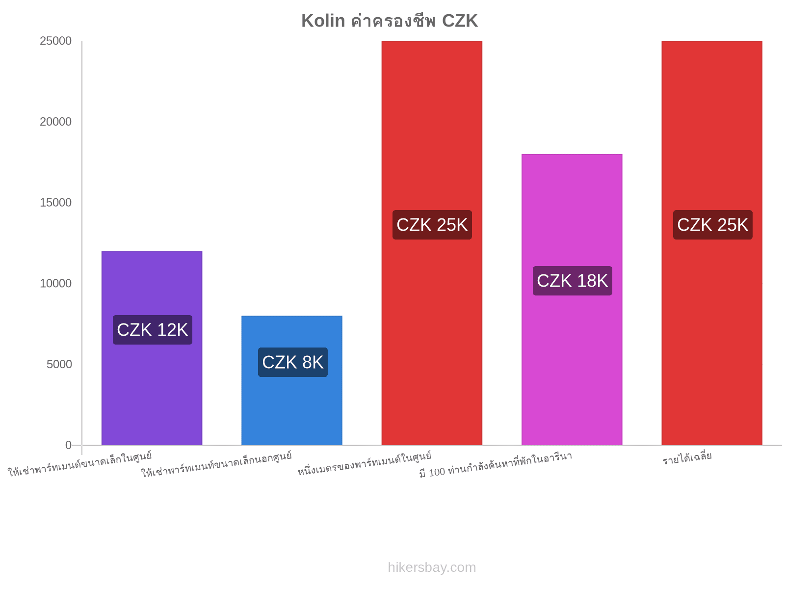 Kolin ค่าครองชีพ hikersbay.com