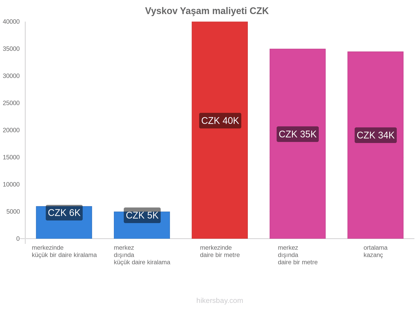 Vyskov yaşam maliyeti hikersbay.com