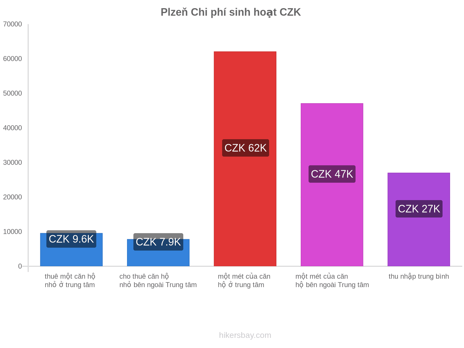 Plzeň chi phí sinh hoạt hikersbay.com