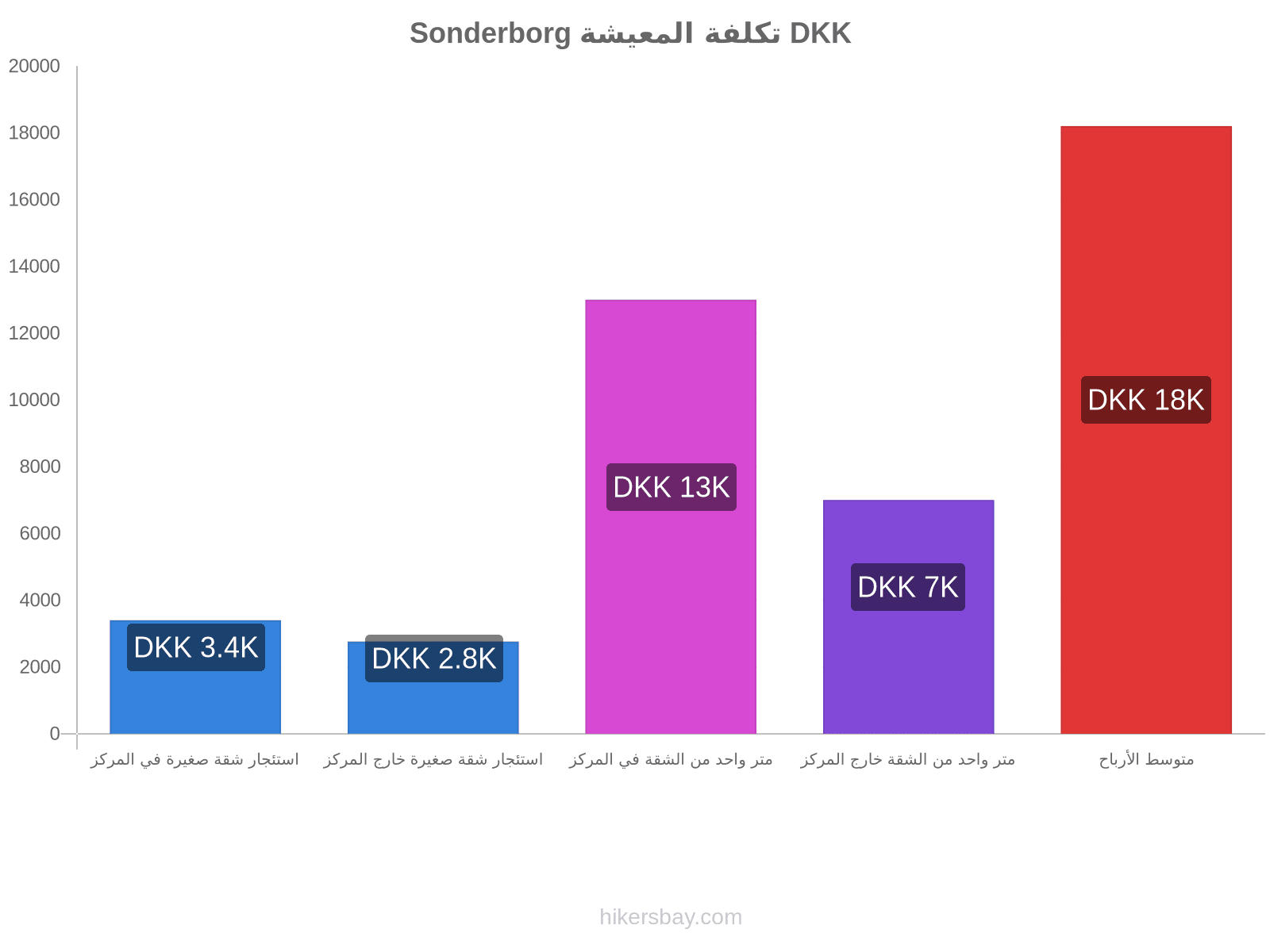 Sonderborg تكلفة المعيشة hikersbay.com