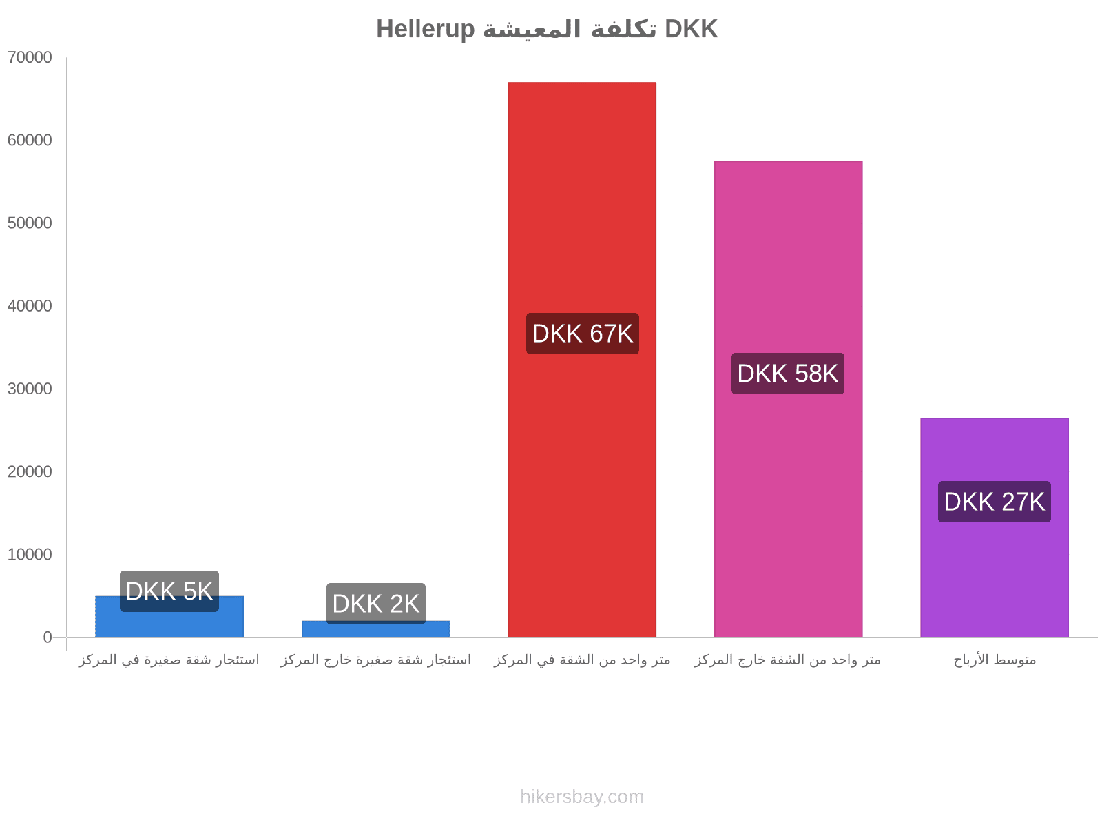 Hellerup تكلفة المعيشة hikersbay.com