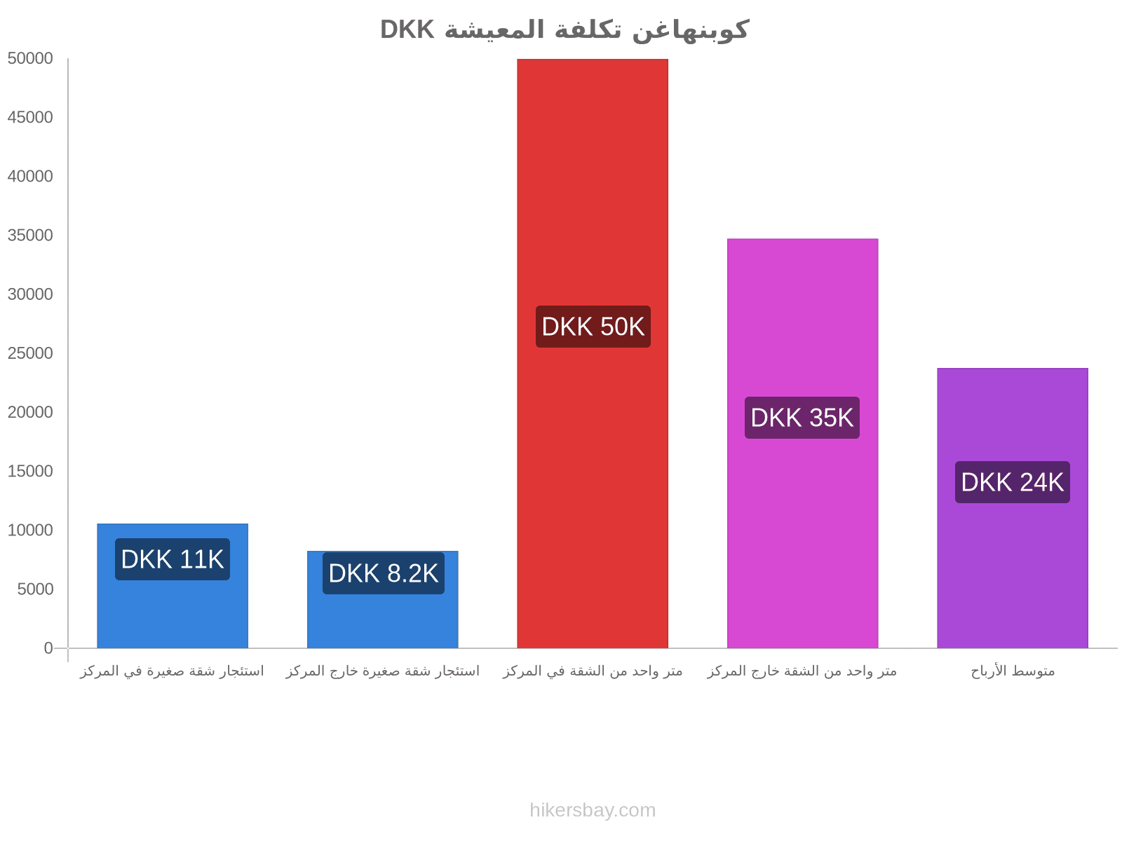 كوبنهاغن تكلفة المعيشة hikersbay.com