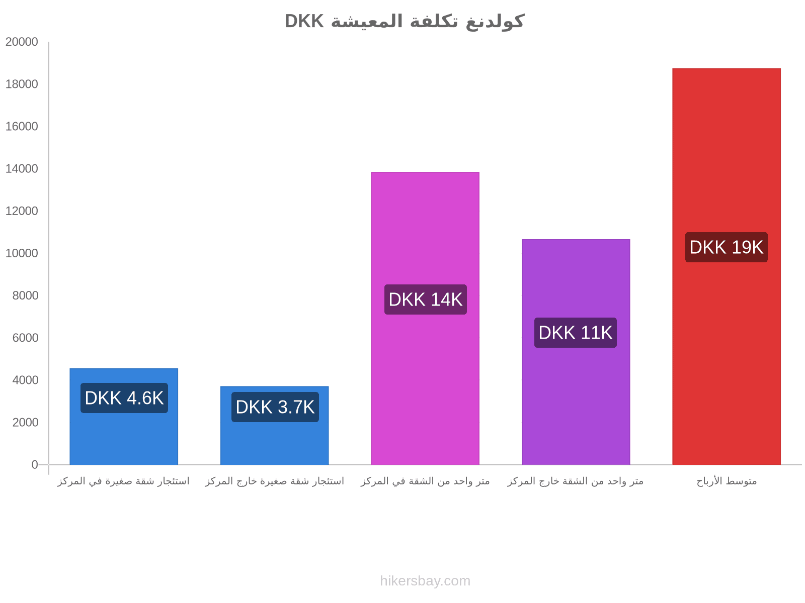 كولدنغ تكلفة المعيشة hikersbay.com