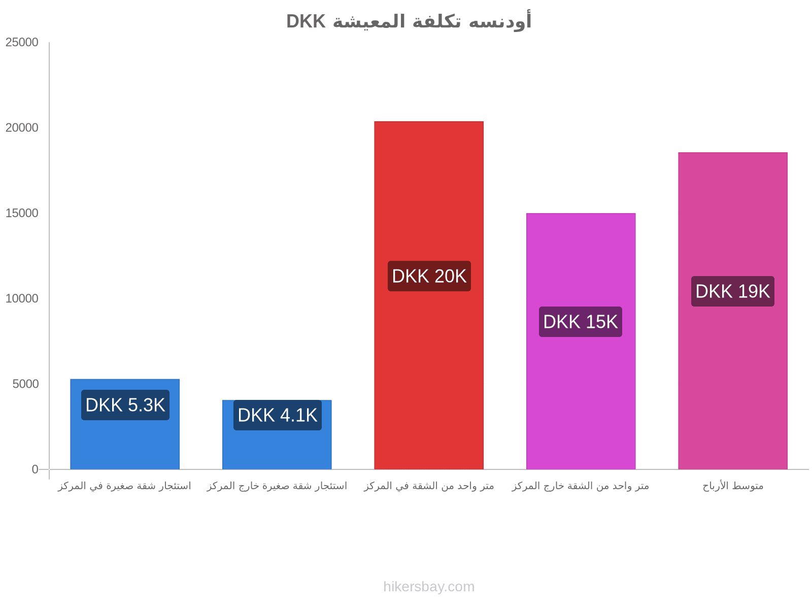 أودنسه تكلفة المعيشة hikersbay.com