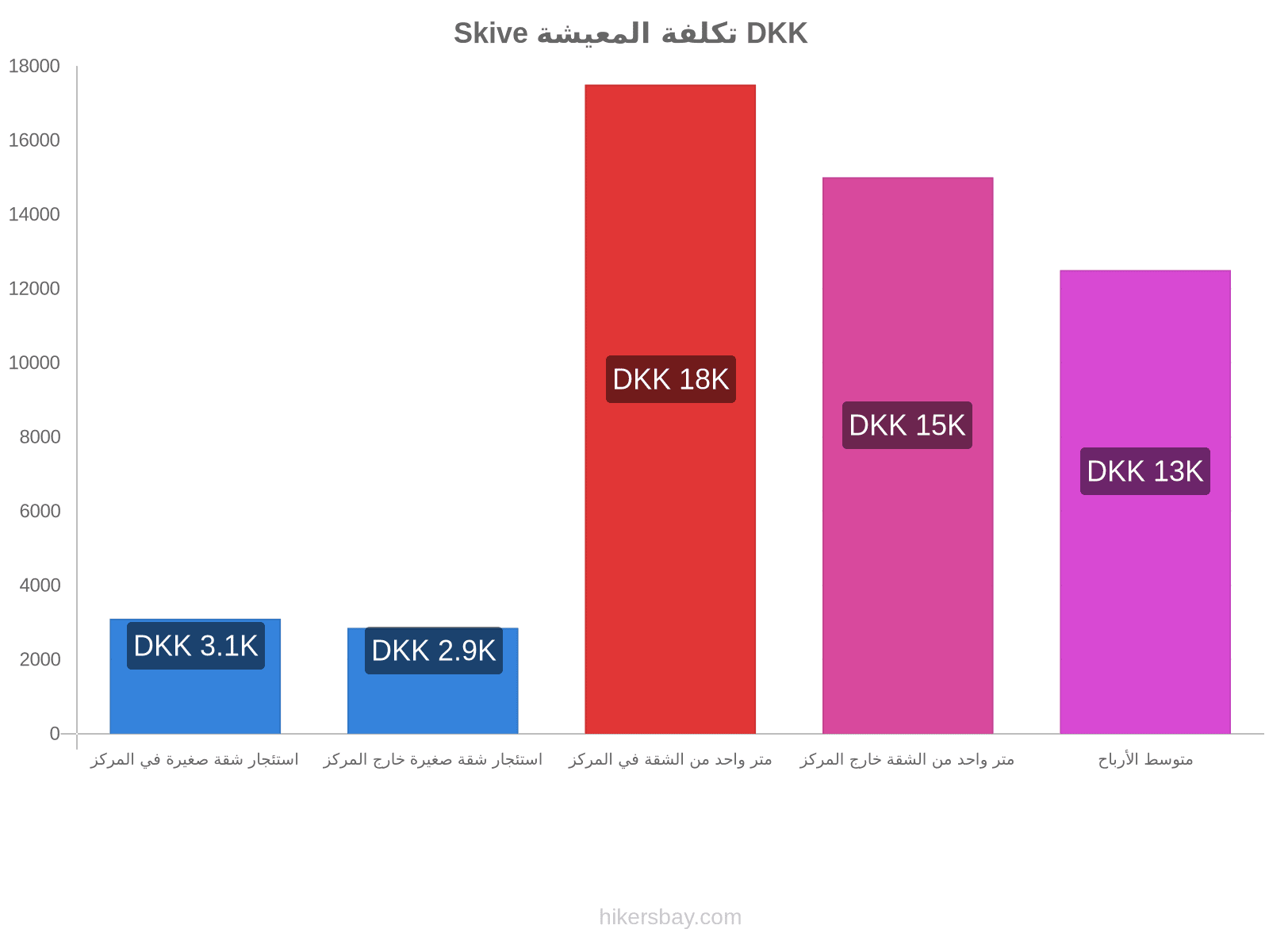 Skive تكلفة المعيشة hikersbay.com