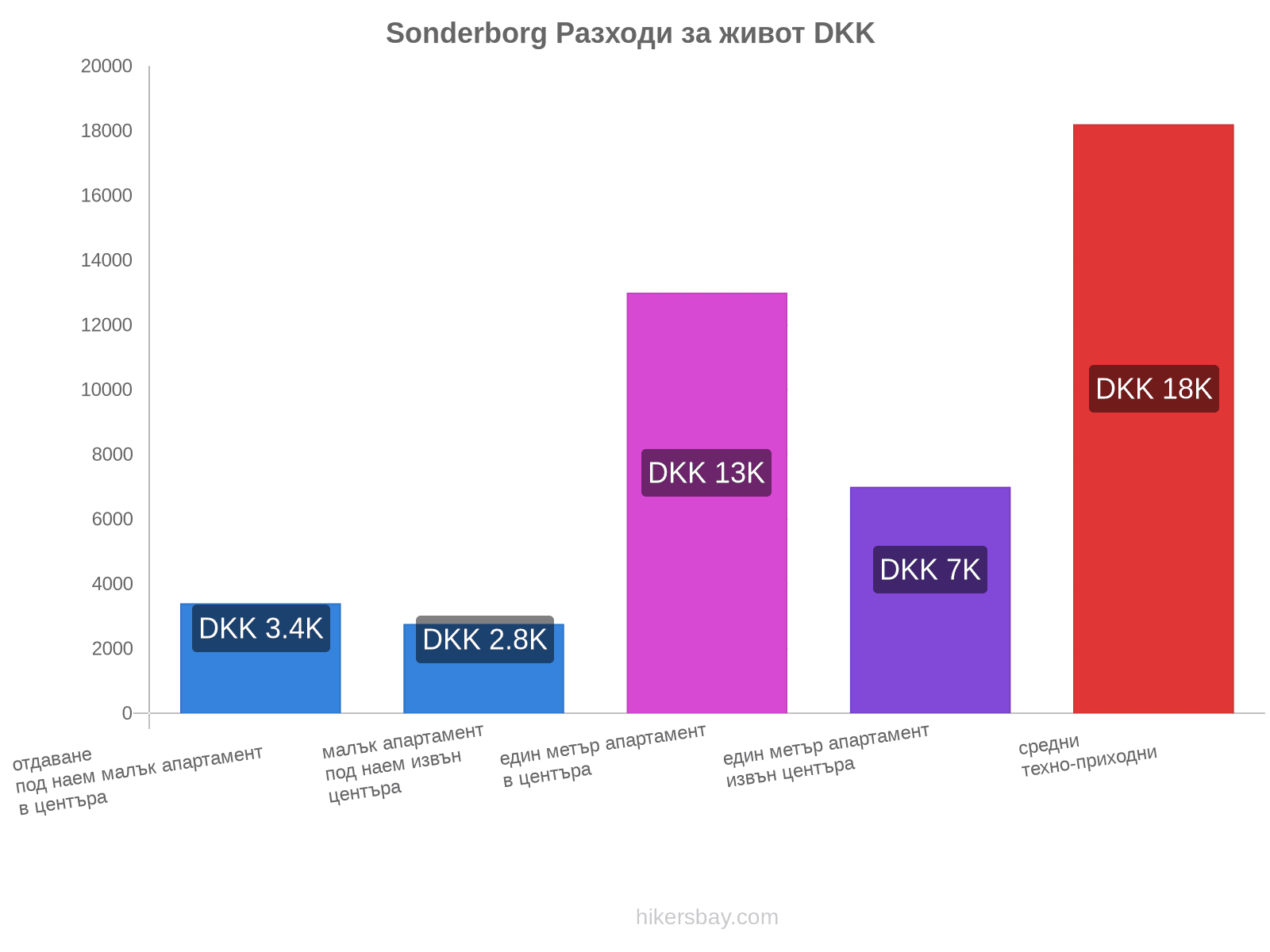 Sonderborg разходи за живот hikersbay.com