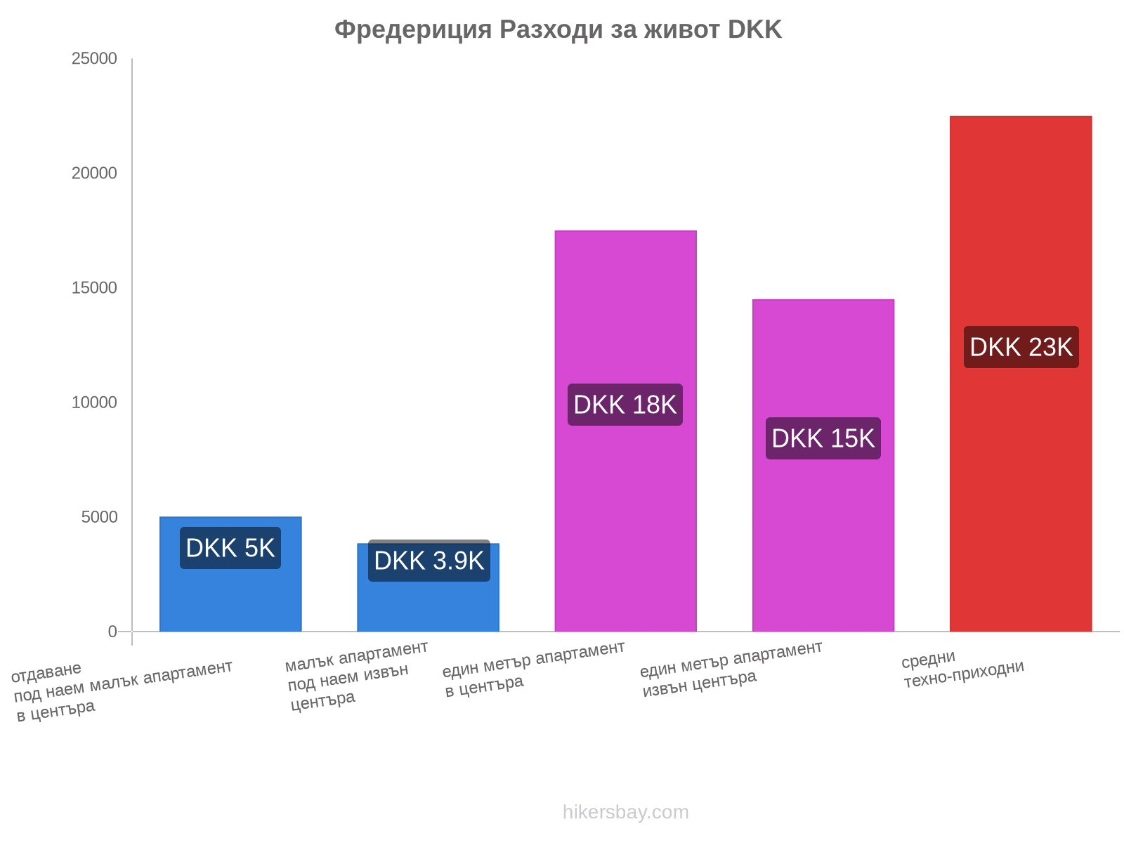 Фредериция разходи за живот hikersbay.com