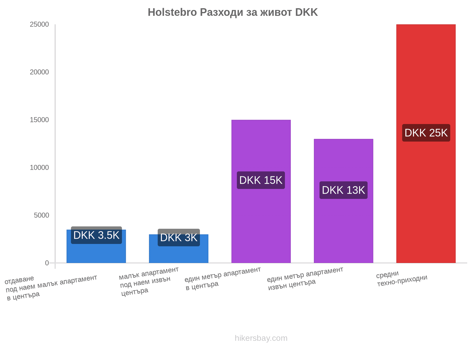 Holstebro разходи за живот hikersbay.com