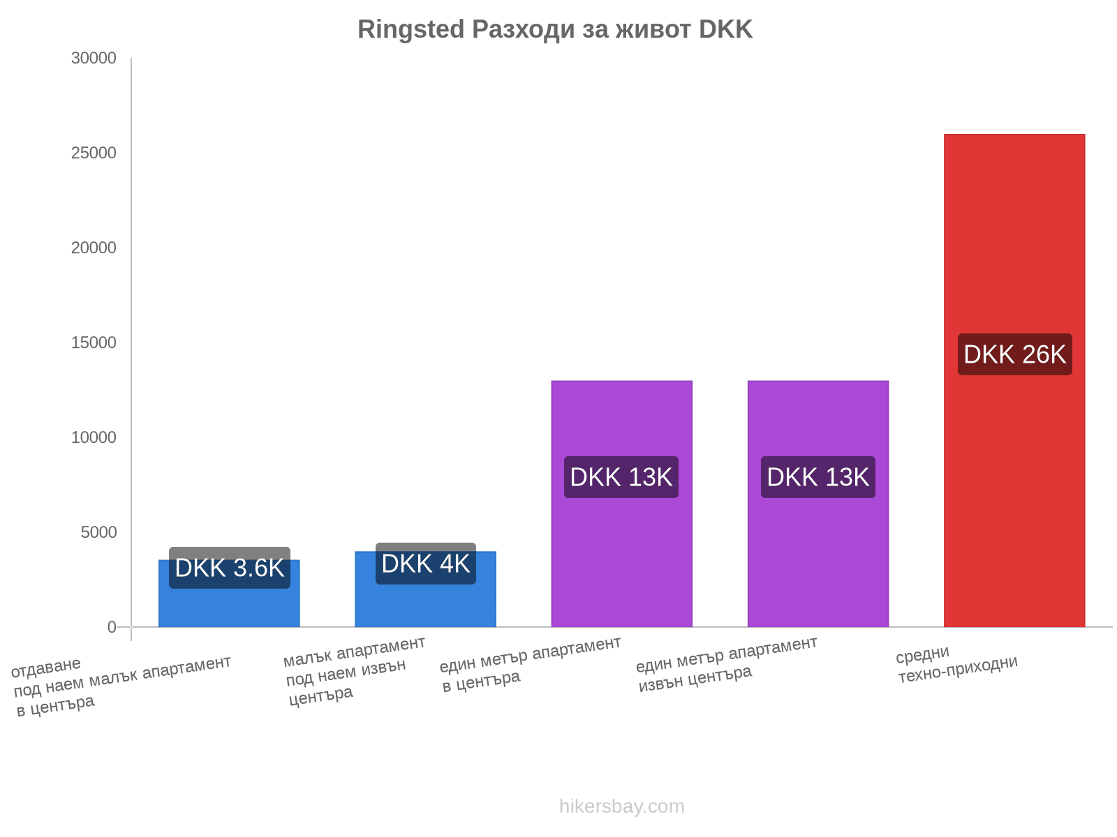 Ringsted разходи за живот hikersbay.com