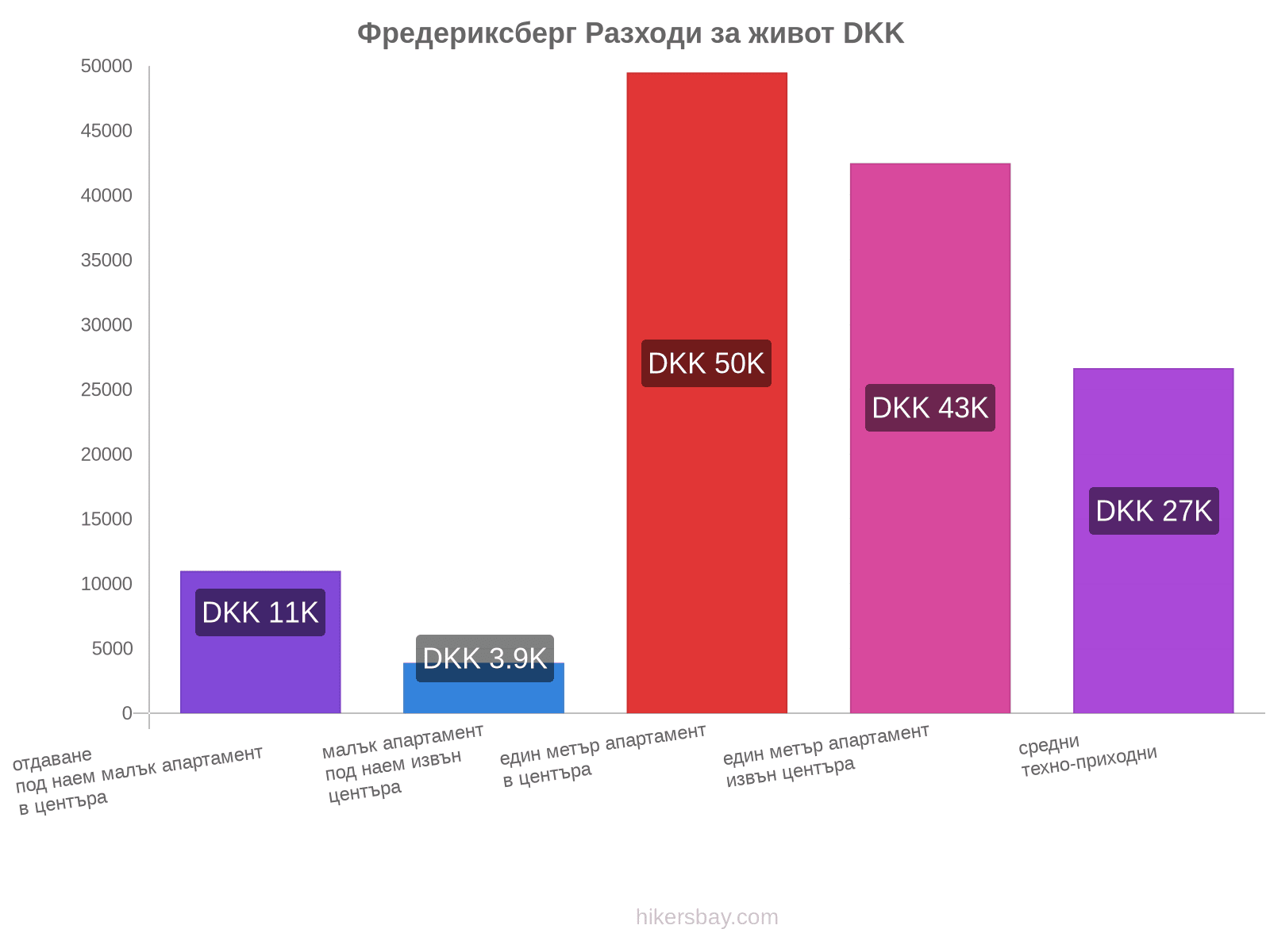 Фредериксберг разходи за живот hikersbay.com