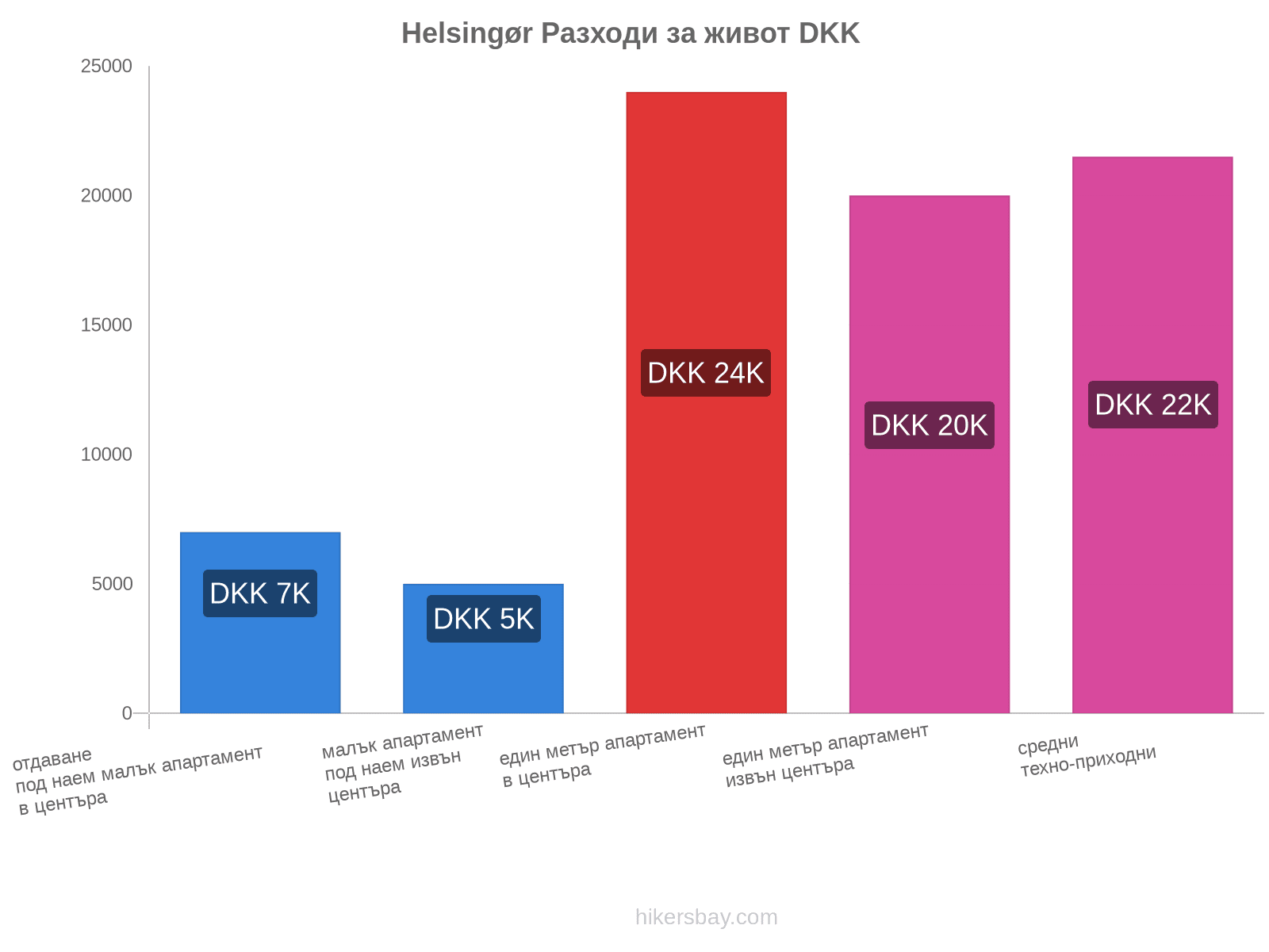 Helsingør разходи за живот hikersbay.com