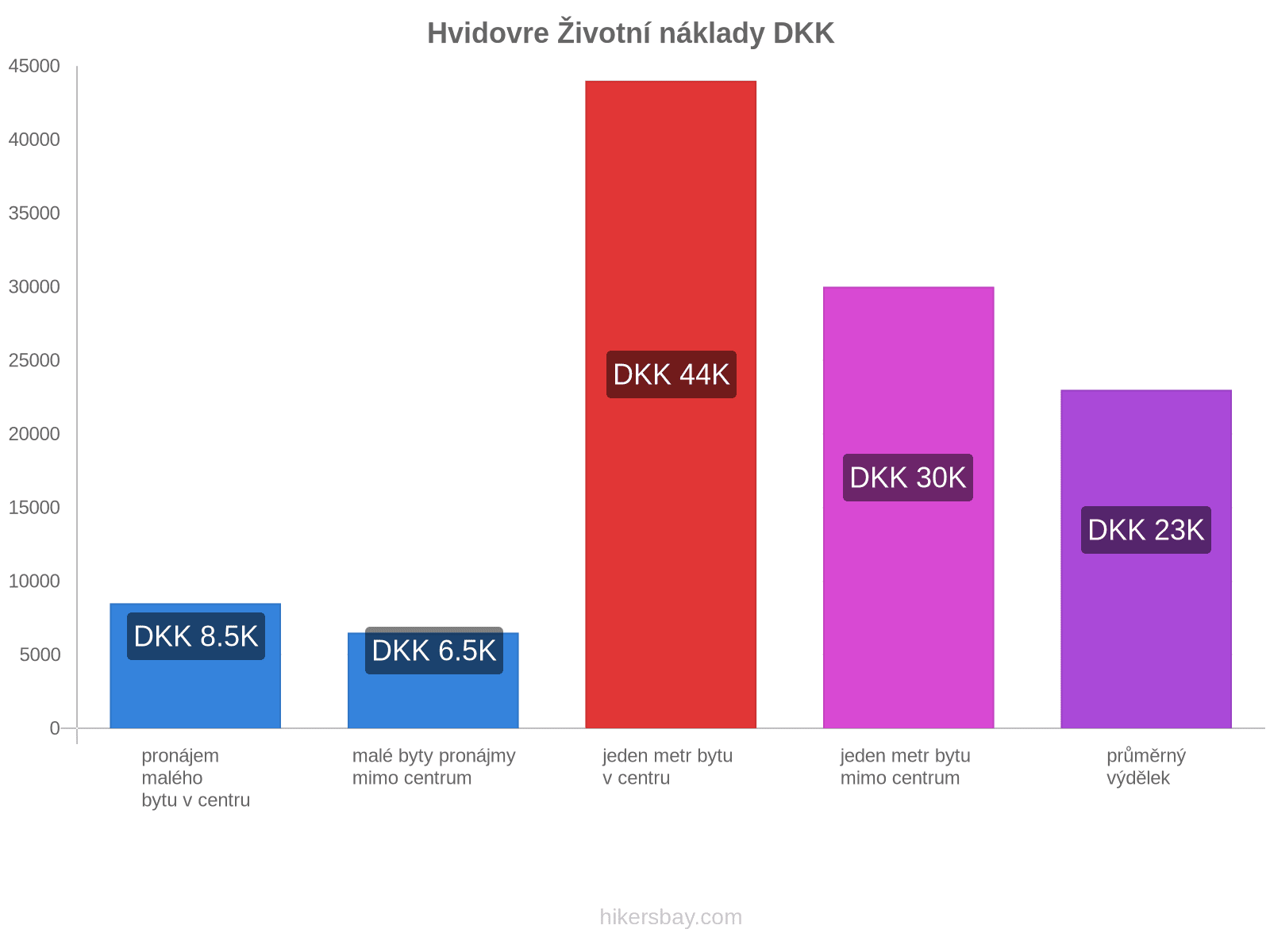 Hvidovre životní náklady hikersbay.com