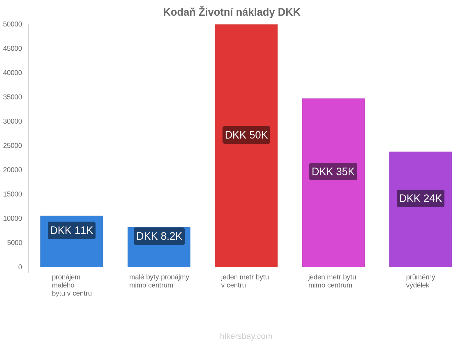 Kodaň životní náklady hikersbay.com