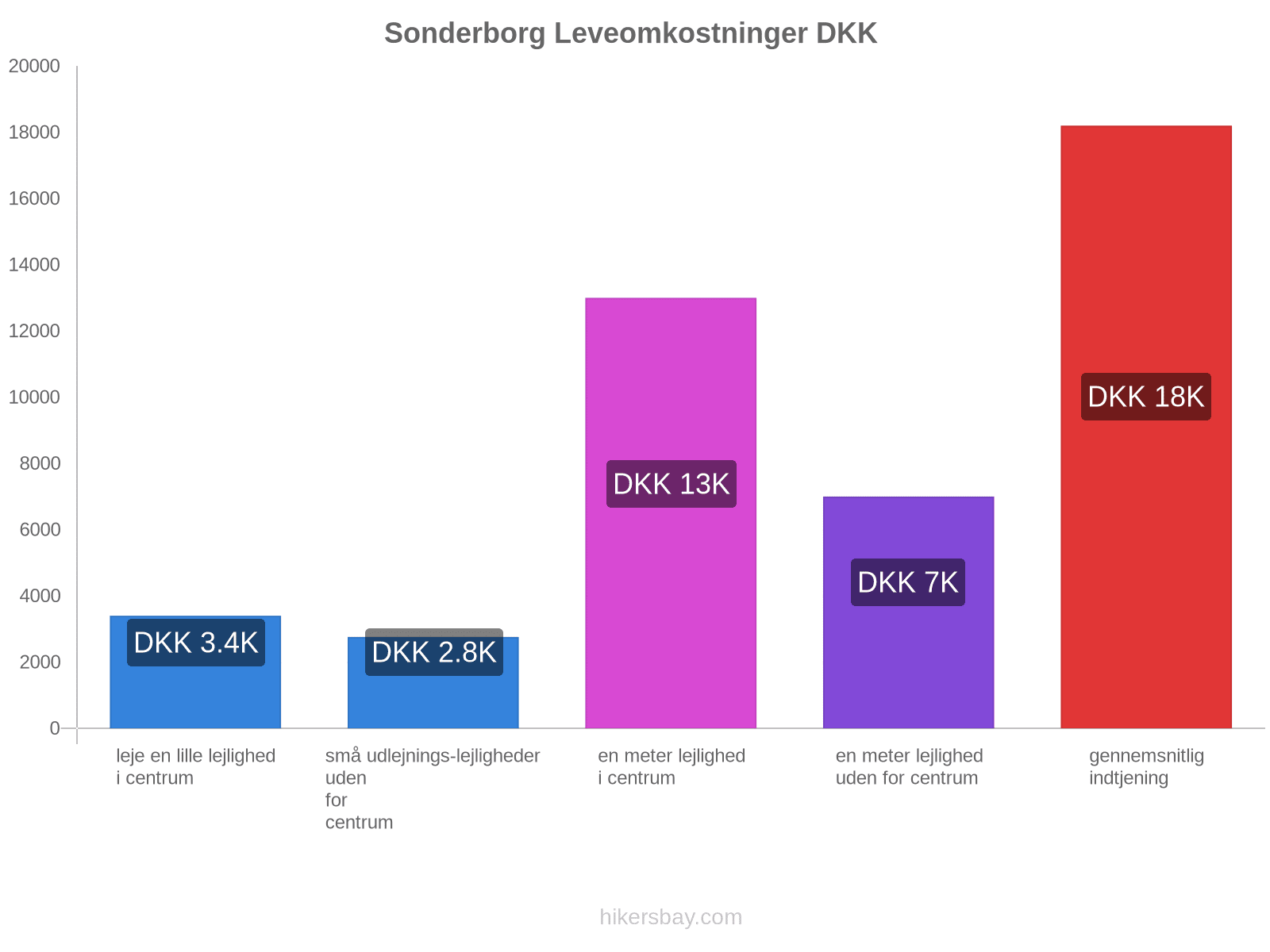 Sonderborg leveomkostninger hikersbay.com