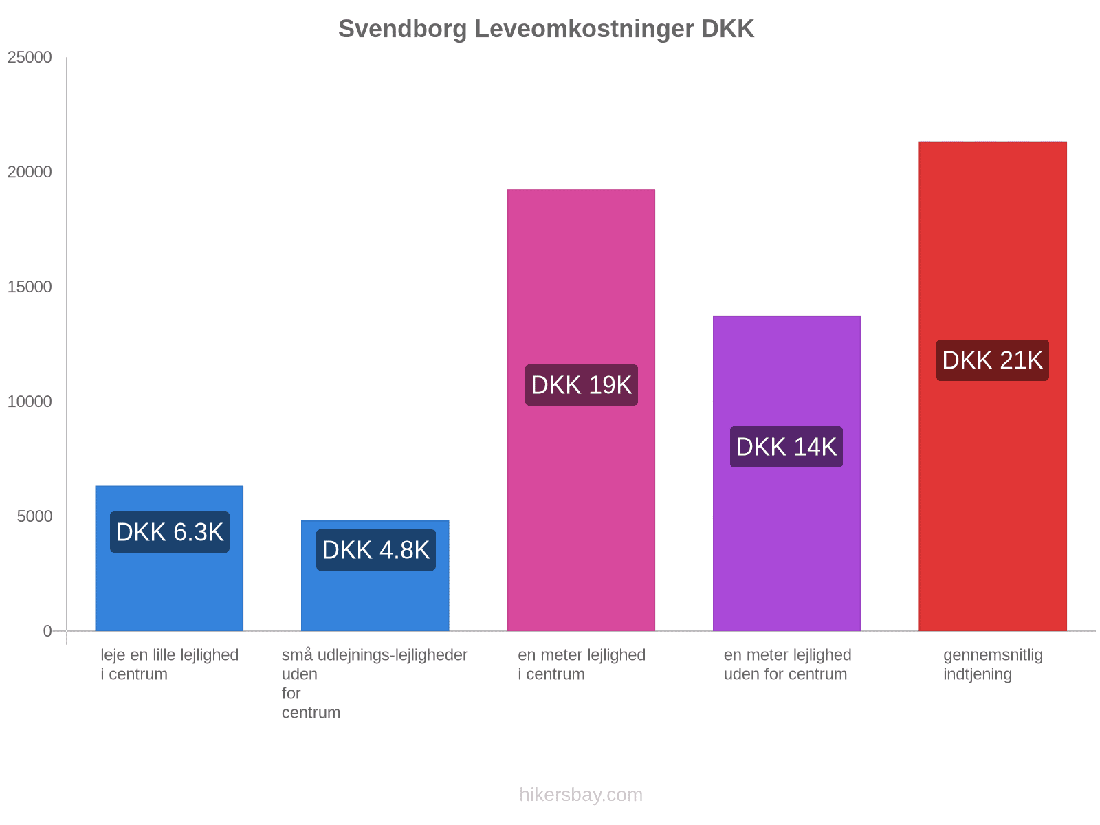 Svendborg leveomkostninger hikersbay.com