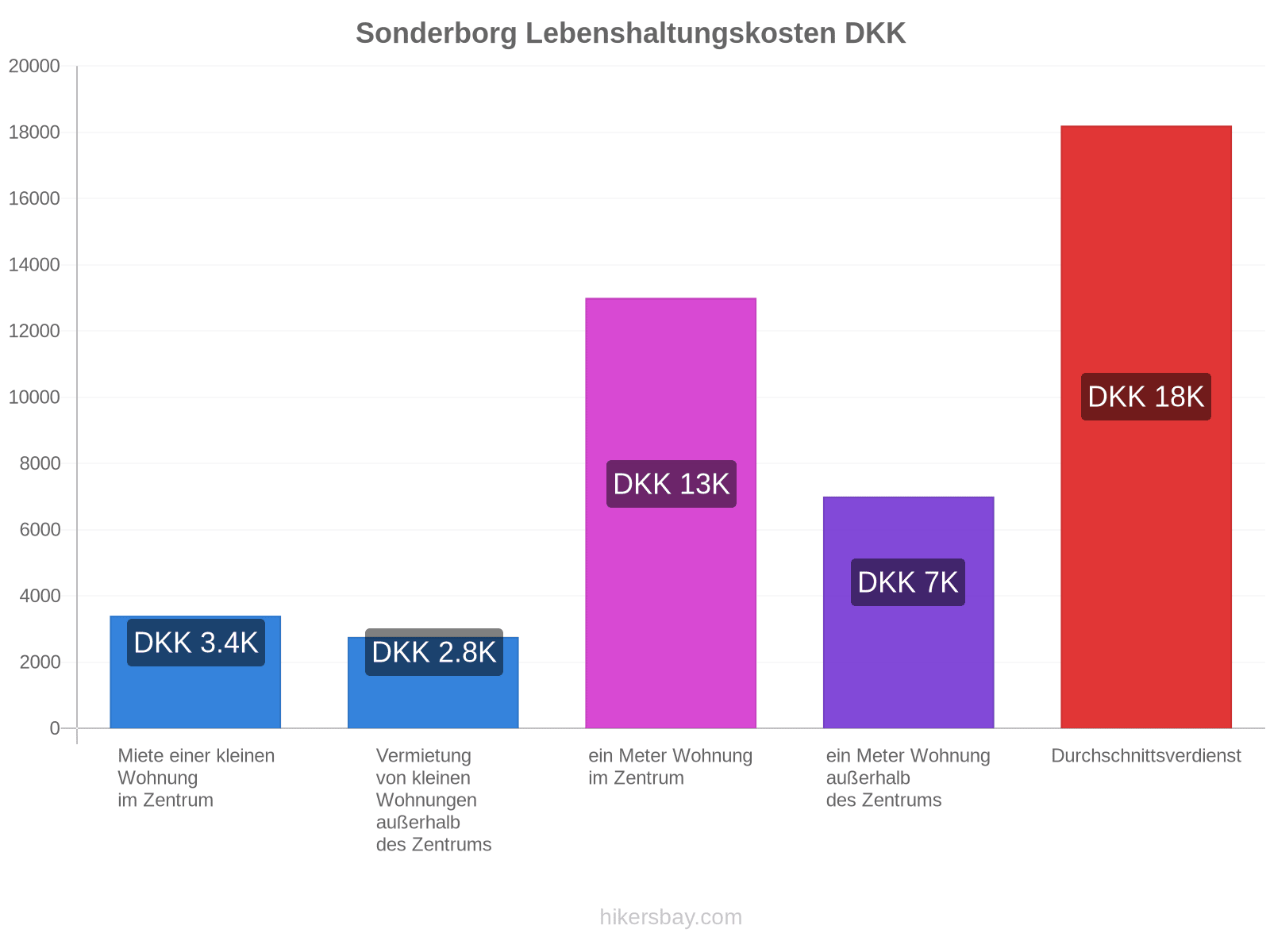 Sonderborg Lebenshaltungskosten hikersbay.com